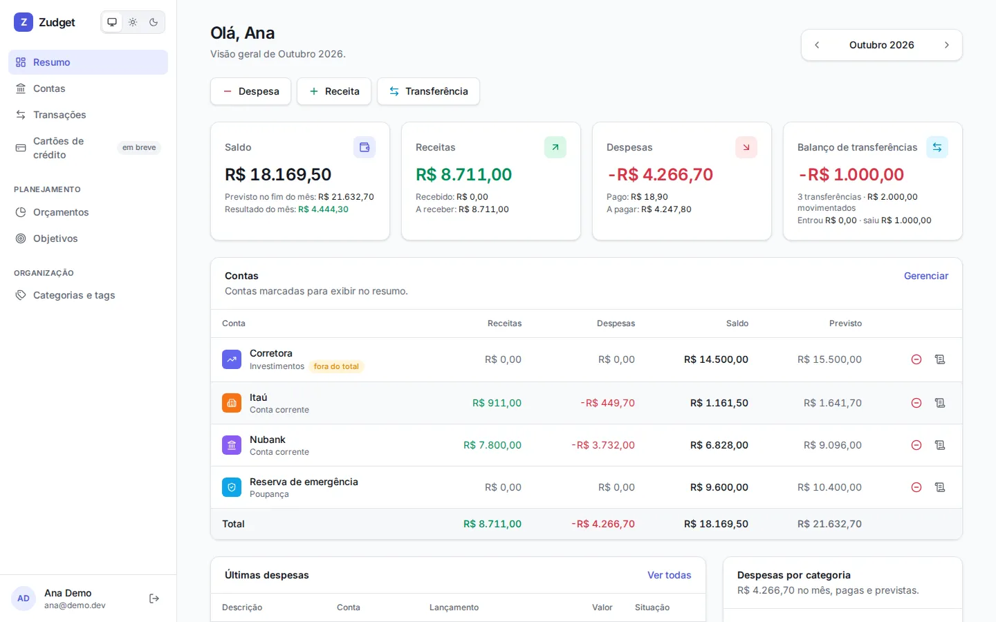 Zudget monthly summary: balance, income, expenses and transfer cards above an accounts table with balance and forecast columns